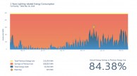 Built-in controls monitor your new lighting to get data like this  84.38% saving (actual figure verified by customer)